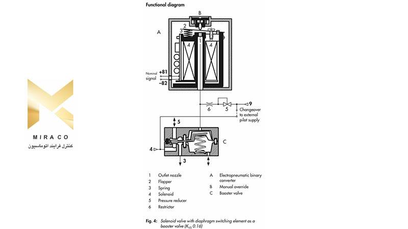 طراحی و اصول کارکرد شیر برقی سامسون 3963