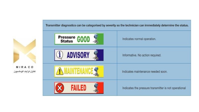 تاثیر استاندارد EDDL بر ترانسمیتر های فشار