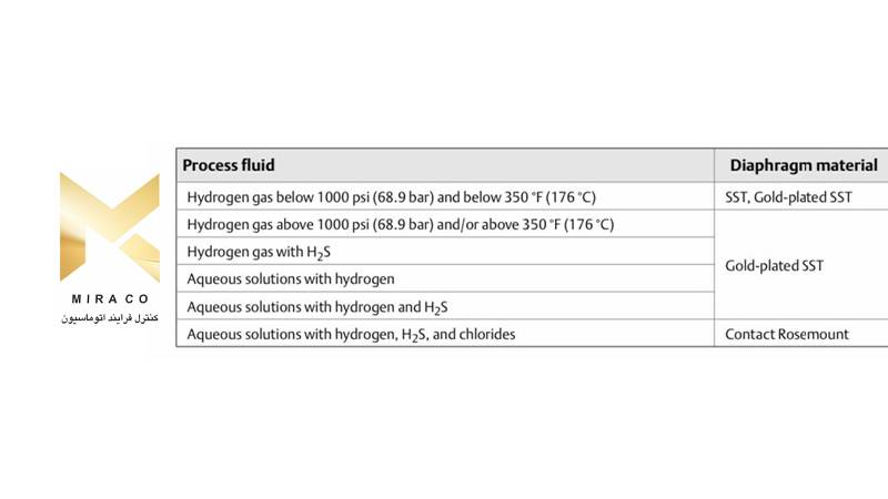 ملاحظات انتخاب و سازگاری مواد برای ترانسمیتر فشار روزمونت Rosemount