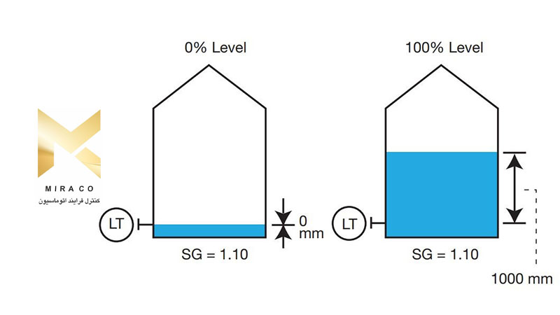 مفاهیم اولیه اندازه گیری سطح با استفاده از ترانسمیتر اختلاف فشار