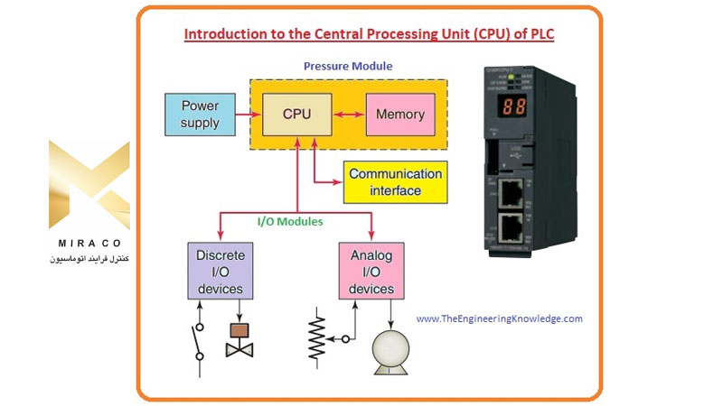 واحدهای پردازش مرکزی (CPU)