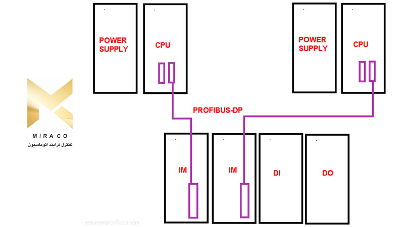 انواع پورت های ارتباطی CPU در پی ال سی زیمنس
