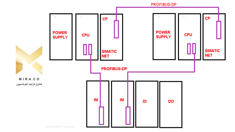 انواع پورت های ارتباطی CPU در پی ال سی زیمنس
