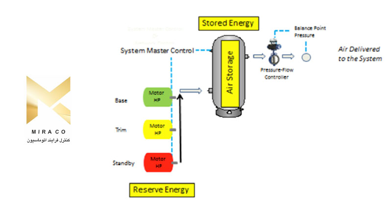 پوزیشنر دیجیتال شیر عملکرد کنترل فشار/جریان را افزایش می دهد