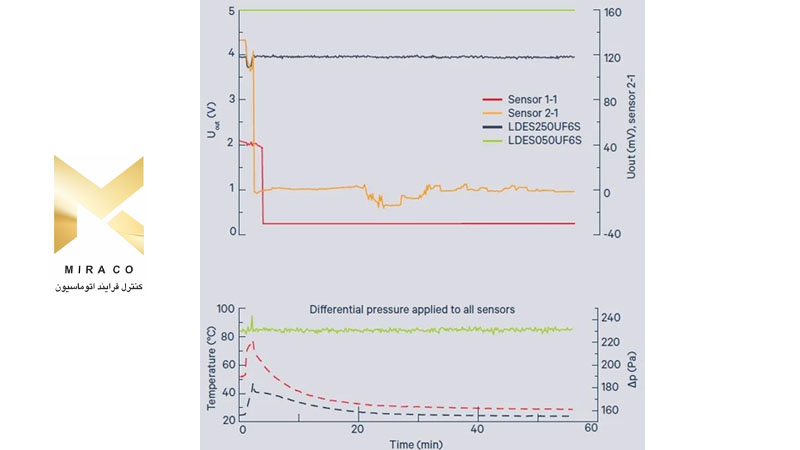 تعیین مصونیت برتر در برابر رطوبت با استفاده از سنسورهای اختلاف فشار LDE