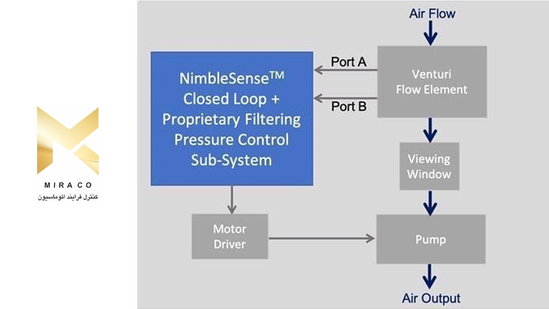 اجرای موثر سنسورهای فشار با سیستم های حلقه بسته یکپارچه