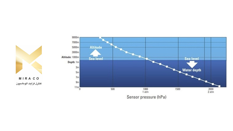 استفاده از سنسورهای فشار در زیر آب و وابسته به آب