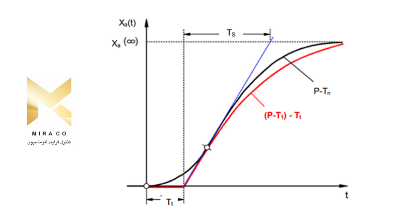 سیستم تناسبی با دو تاخیر زمانی