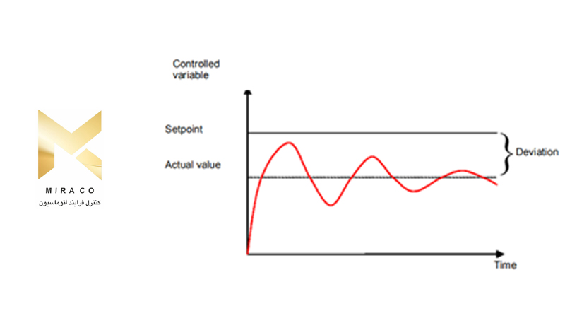 سیستم تناسبی با دو تاخیر زمانی