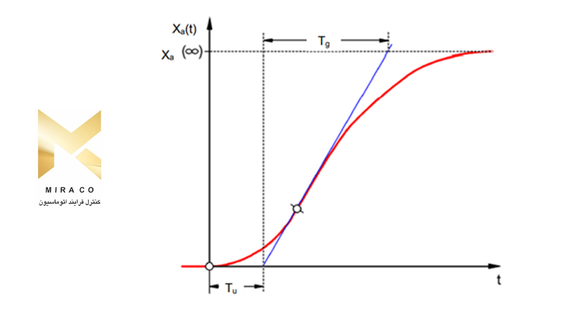 سیستم تناسبی با دو تاخیر زمانی