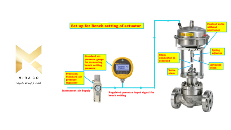 ماشین حساب سطح رابط از اختلاف فشار (DP)