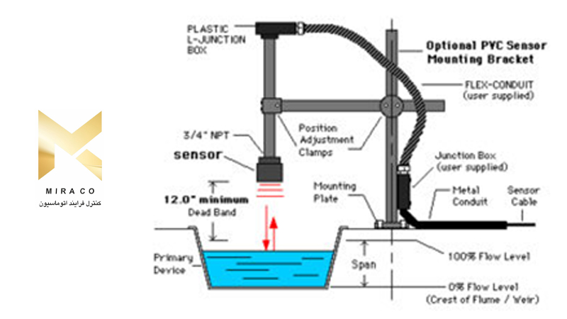 دستگاه های اندازه گیری جریان کانال باز | سرریزها و Flume ها