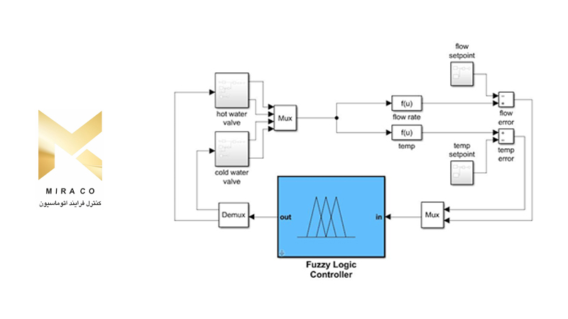 توسعه یک لاجیک کنترلر Fuzzy برای سروو موتور با استفاده از Mathworks Simulink