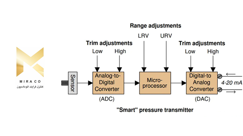 سنسور خروجی  تریم در ترانسمیتر هوشمند چیست؟