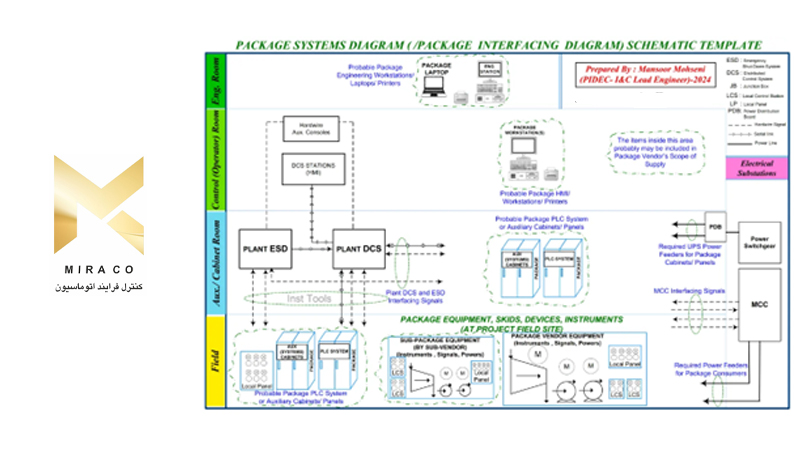 ساختار سیستم بسته - کنترل و ابزار دقیق