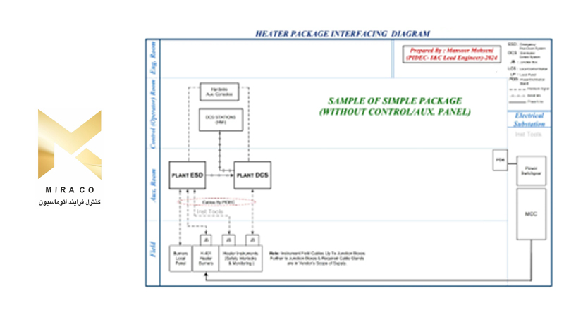 ساختار سیستم بسته - کنترل و ابزار دقیق