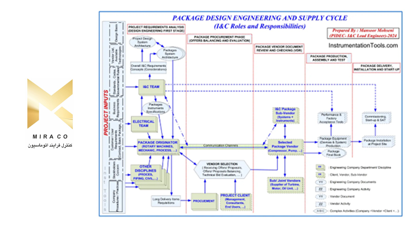 ساختار سیستم بسته - کنترل و ابزاردقیق