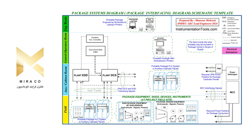 ساختار سیستم بسته - کنترل و ابزاردقیق 