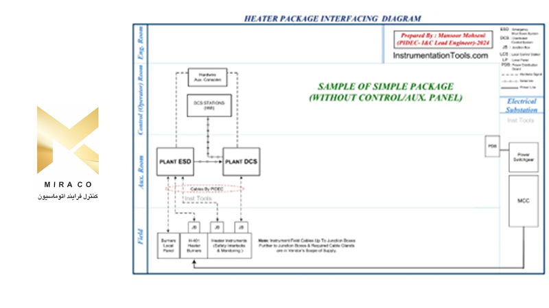 ساختار سیستم بسته - کنترل و ابزاردقیق 