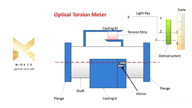 اصل کارکرد تورسیومتر نوری