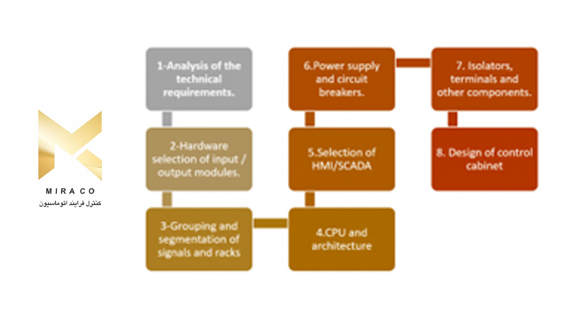 پاور ساپلای و کلیدهای مدار