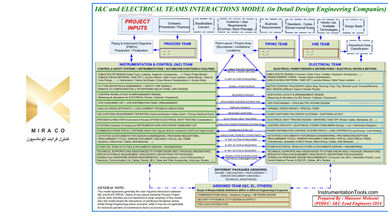 تعاملات تیم‌های ابزار دقیق و برق (مهندسی طراحی جزئیات) 