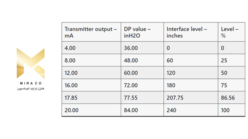اندازه گیری سطح رابط با استفاده از ترانسمیتر اختلاف فشار(DP)   