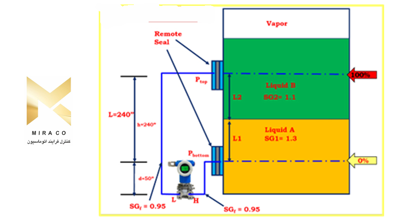 اندازه گیری سطح رابط با استفاده از ترانسمیتر اختلاف فشار(DP)